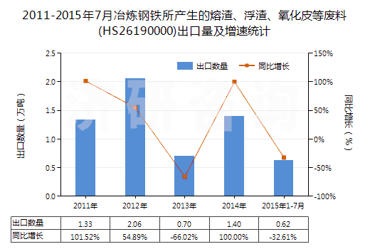 2011-2015年7月冶煉鋼鐵所產(chǎn)生的熔渣、浮渣、氧化皮等廢料(HS26190000)出口量及增速統(tǒng)計